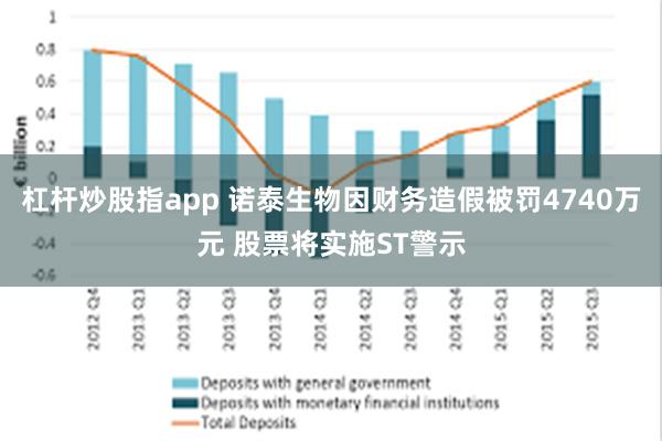 杠杆炒股指app 诺泰生物因财务造假被罚4740万元 股票将实施ST警示